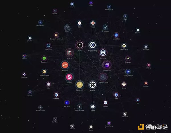 Cosmos模块化功能链 走向亿级用户的超级Dapp时代-第5张图片-芝麻交易所下载